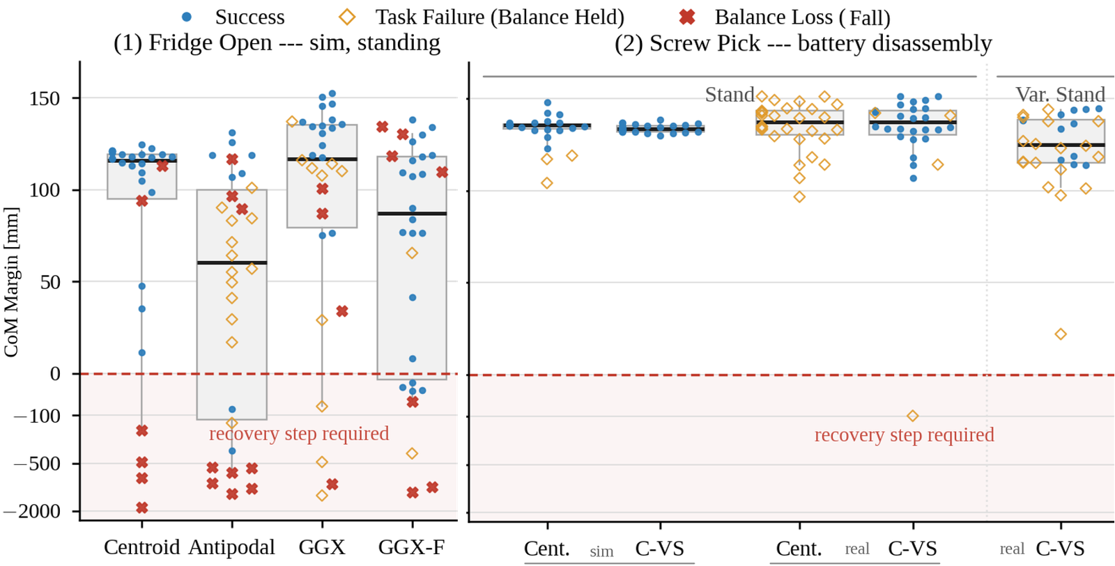 Box and scatter plot of center-of-mass margin across grasp synthesis methods, tasks, and autonomy levels.