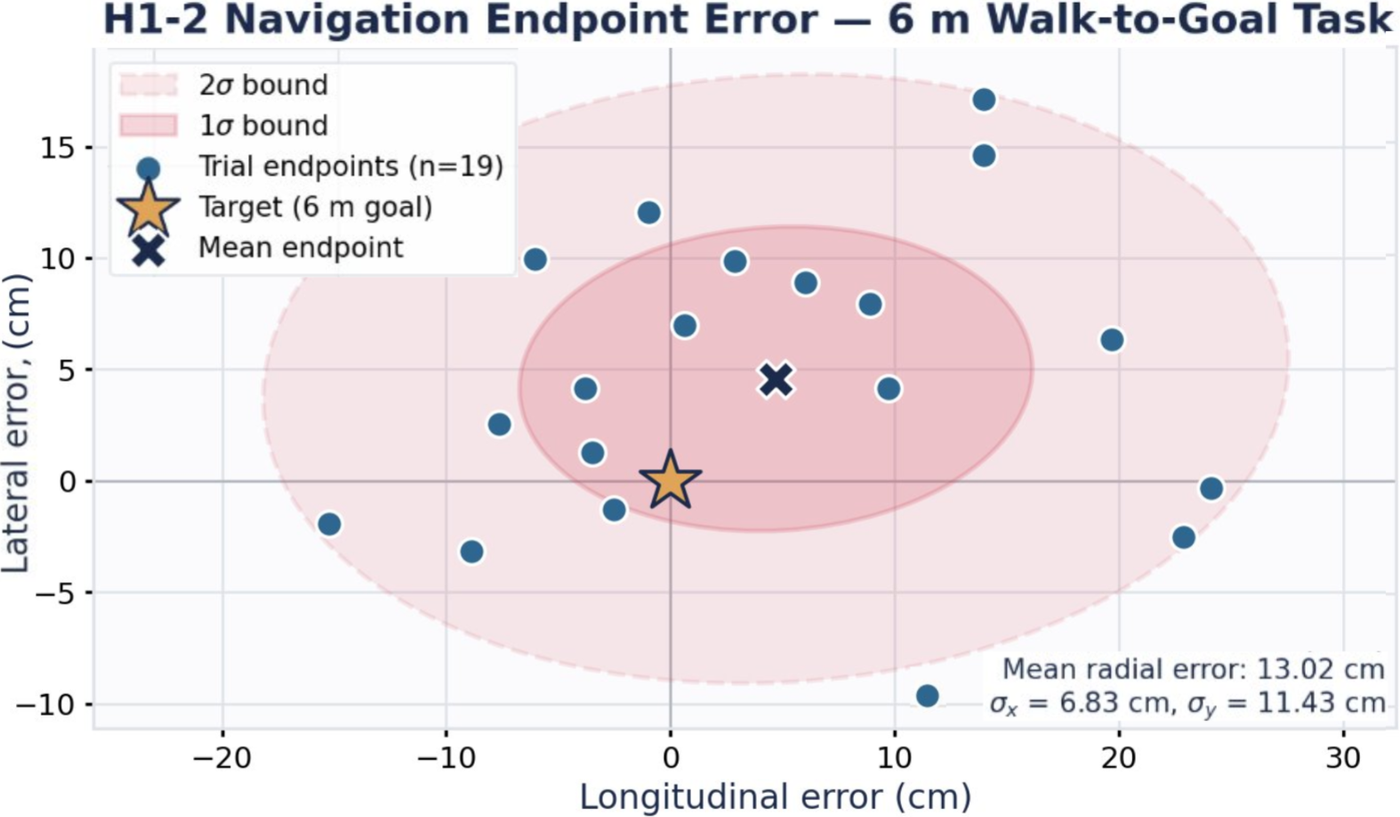 Scatter plot of navigation endpoint errors for a 6 metre walk-to-goal task.