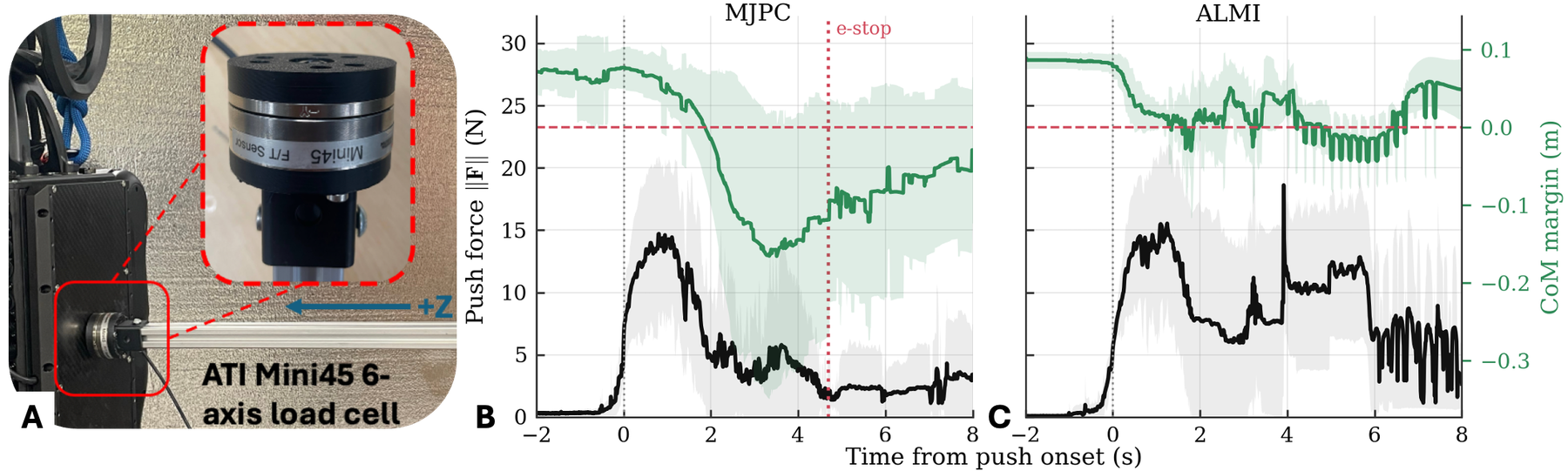 Push force and center-of-mass margin traces comparing MJPC and ALMI standing controllers.