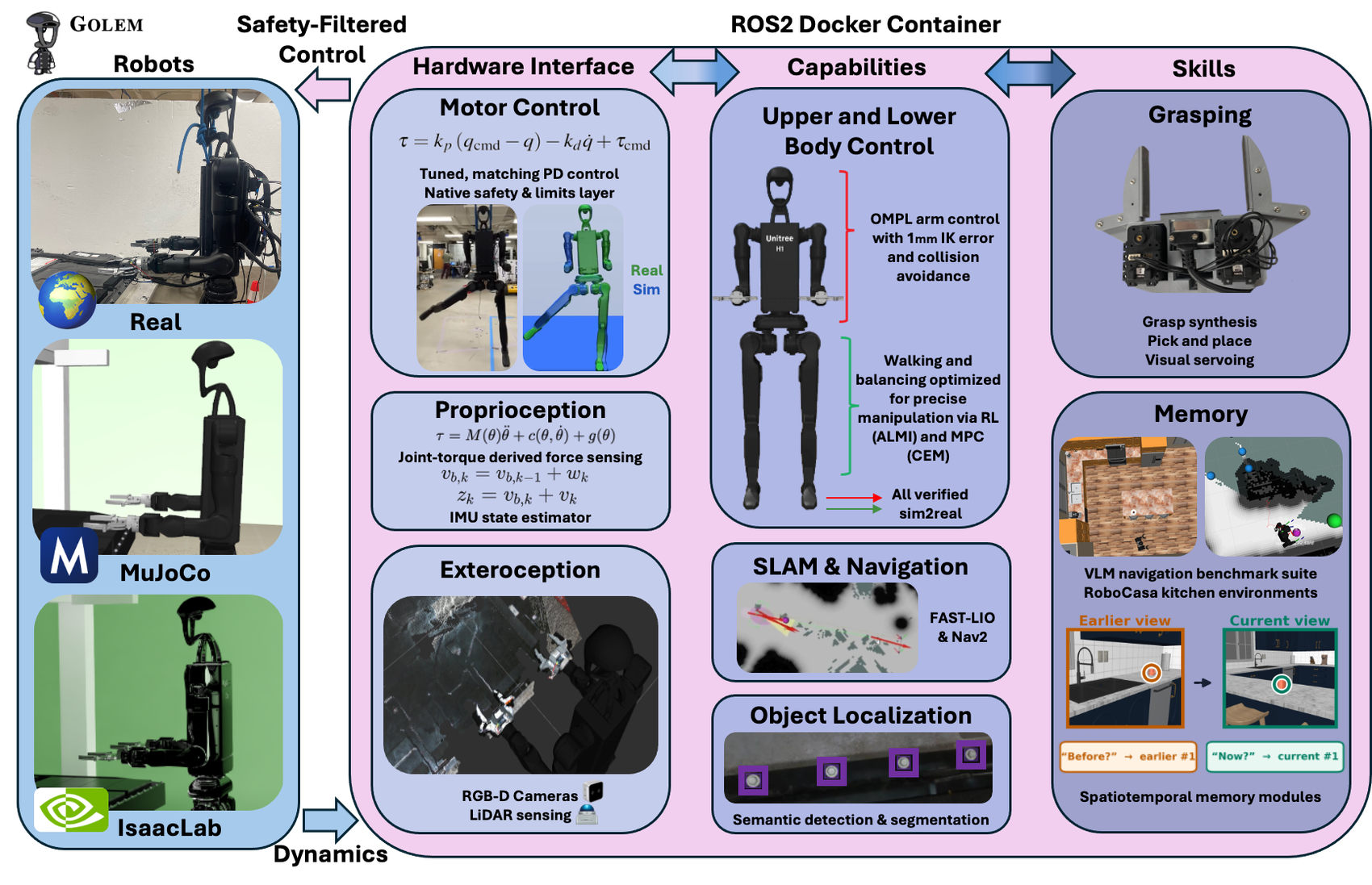 GOLEM system diagram: physics engines, hardware interfaces, capabilities, and skills.